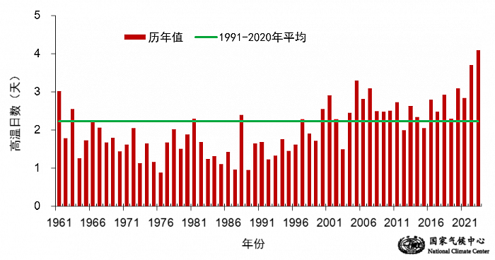 我国高温日数创历史新高 北方高温多次叠加实属罕见